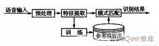 語音識(shí)別的基本原理