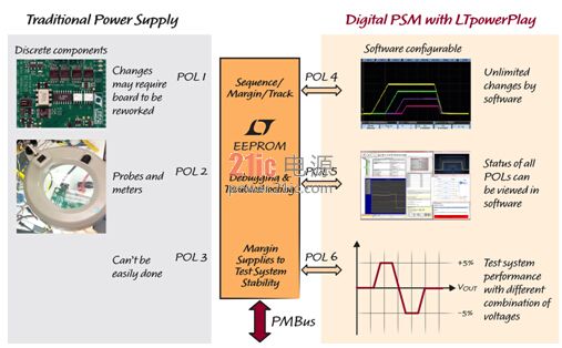 圖 3：DPSM 產(chǎn)品用非常準確和穩(wěn)定的 ADC 不斷測量電源輸出電壓。諸如 LTpowerPlay™ 等簡單的 GUI 可用來進行電源參數(shù)的 READ / WRITE