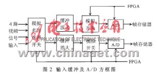 視頻監(jiān)控系統(tǒng)中多畫面處理器的設(shè)計(jì)