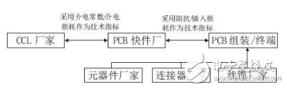 PCB材料及組裝的部分技術(shù)指標