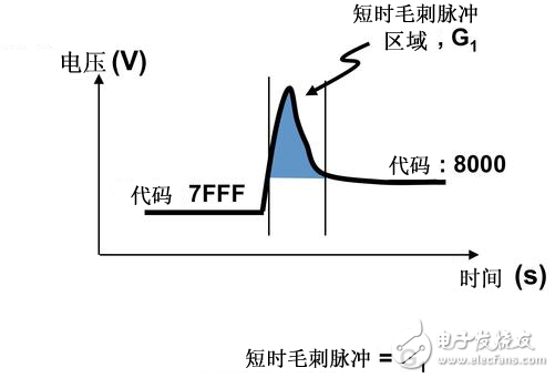 令人困擾的DAC輸出短時(shí)毛刺脈沖干擾