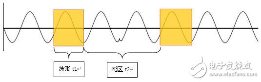 　　圖1 死區(qū)時(shí)間