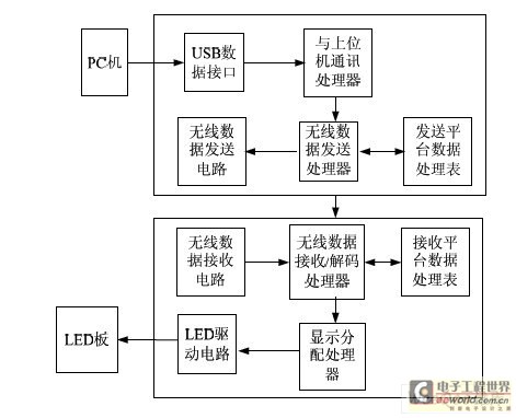 無線傳輸系統(tǒng)結(jié)構(gòu)