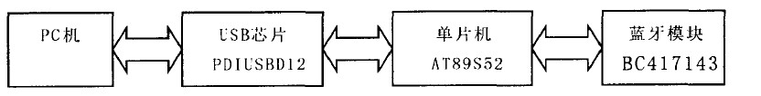 通信板系統(tǒng)框圖