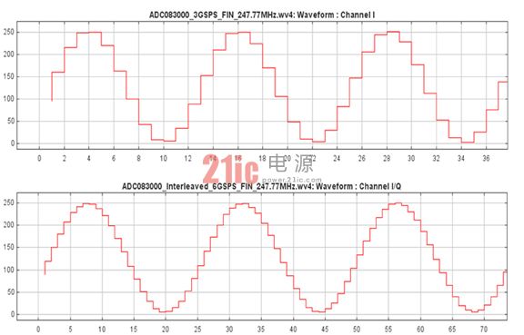 圖1：以3GSPS和6GSPS采樣的247.77MHz信號(hào)的時(shí)域值圖。