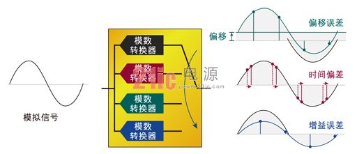 圖2：交替模數(shù)轉(zhuǎn)換器產(chǎn)生的增益、偏移和時(shí)間誤差。