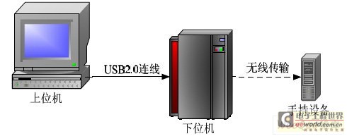 無線傳輸系統(tǒng)連接