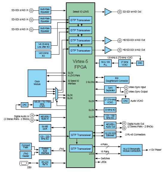 Xilinx ML571 SDV 視頻連接功能板的框圖