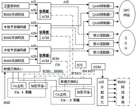 有線電視前端信號(hào)流程圖