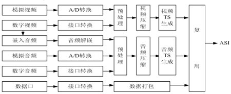 數(shù)字編碼器信號(hào)處理流程圖