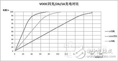 【揭秘】低壓快充VOOC技術(shù) 讓OPPO線下稱王的法寶