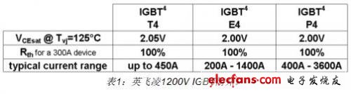 表1簡單介紹了IGBT的3個折衷點