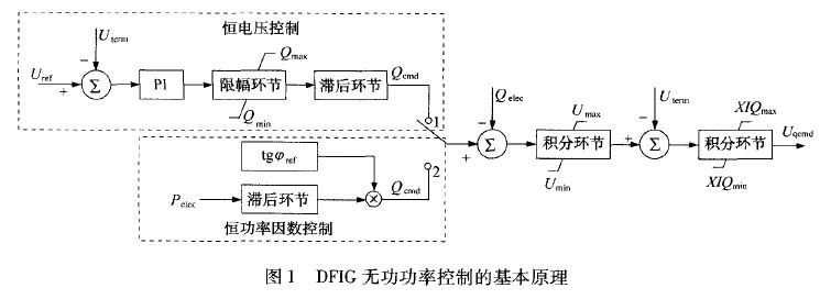 DFIG無功功率控制 的基本 原理.jpg