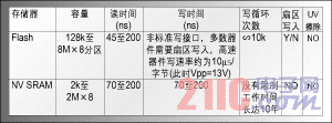 表1：四種存儲器類型。