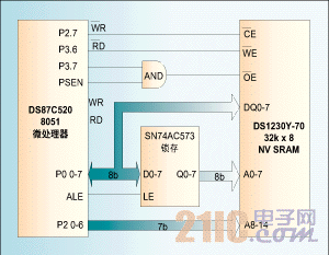 圖1：利用單片NV SRAM存儲程序和數(shù)據(jù)。