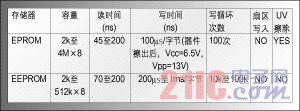 表1：四種存儲器類型。