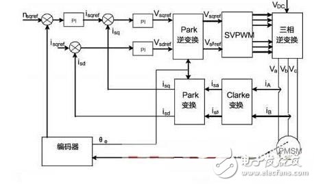 解讀采用DSP工業(yè)電機(jī)控制系統(tǒng)電路