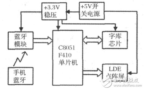 LED顯示屏系統(tǒng)電路設計詳解 —電路圖天天讀（224）