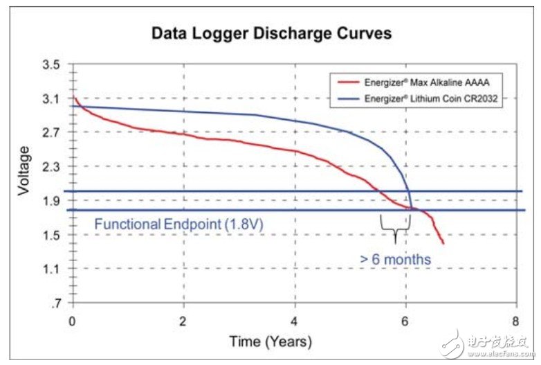 圖2 數(shù)據(jù)記錄器電池性能示例