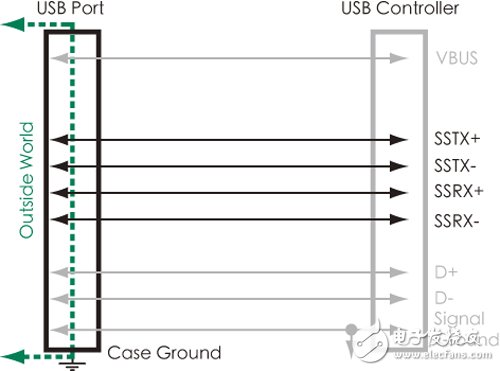 圖1 USB 3.0增加雙差分?jǐn)?shù)據(jù)對(duì)，藉以達(dá)成5Gbit/s高速傳輸速率