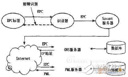 RFID難逃淘汰厄運(yùn)，EPC系統(tǒng)欲取而代之