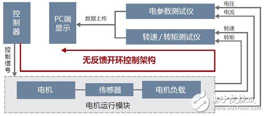 不容忽視的電機測試細節(jié)—控制精度