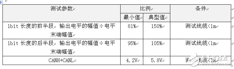 如何評測CAN波形抖動是否違規(guī)？