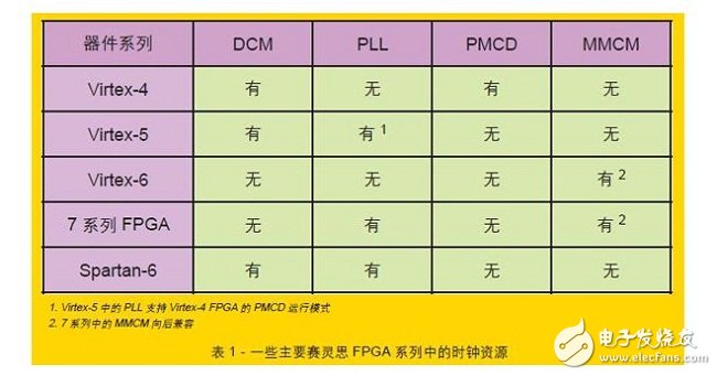 賽靈思在其FPGA中提供了豐富的時(shí)鐘資源